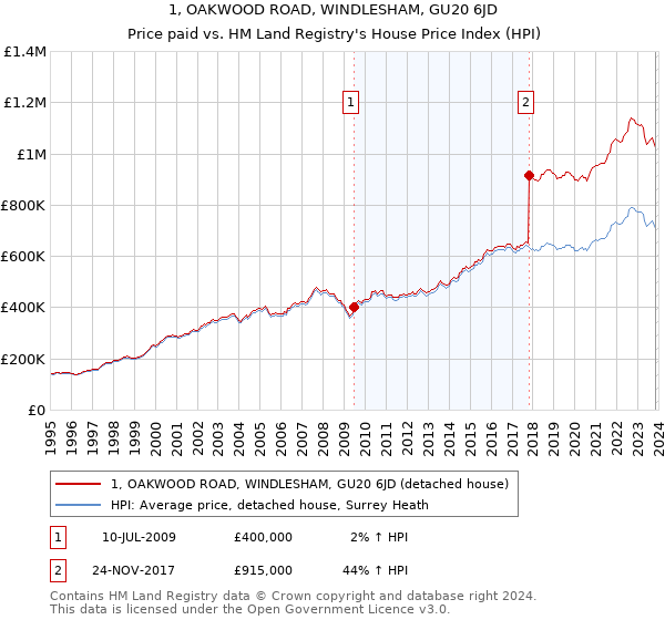 1, OAKWOOD ROAD, WINDLESHAM, GU20 6JD: Price paid vs HM Land Registry's House Price Index