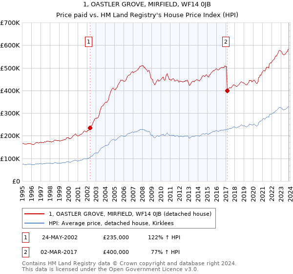 1, OASTLER GROVE, MIRFIELD, WF14 0JB: Price paid vs HM Land Registry's House Price Index