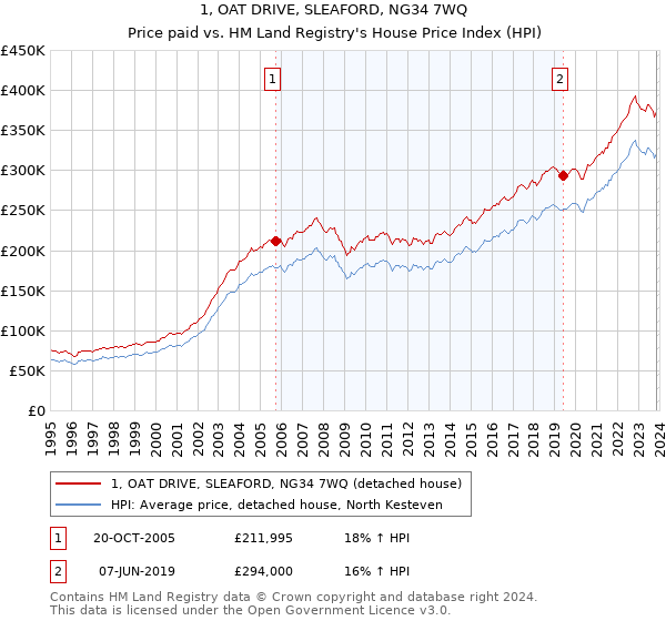 1, OAT DRIVE, SLEAFORD, NG34 7WQ: Price paid vs HM Land Registry's House Price Index