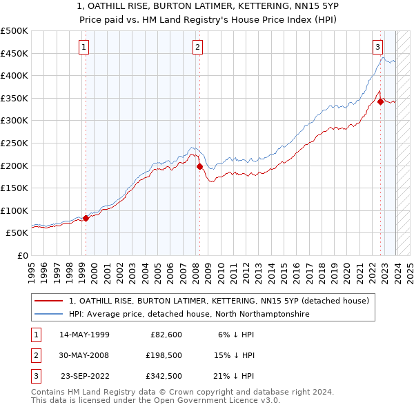 1, OATHILL RISE, BURTON LATIMER, KETTERING, NN15 5YP: Price paid vs HM Land Registry's House Price Index