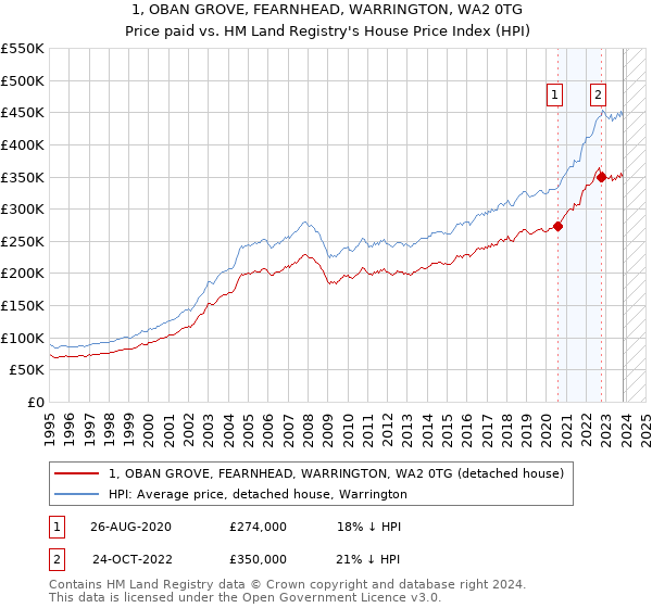 1, OBAN GROVE, FEARNHEAD, WARRINGTON, WA2 0TG: Price paid vs HM Land Registry's House Price Index