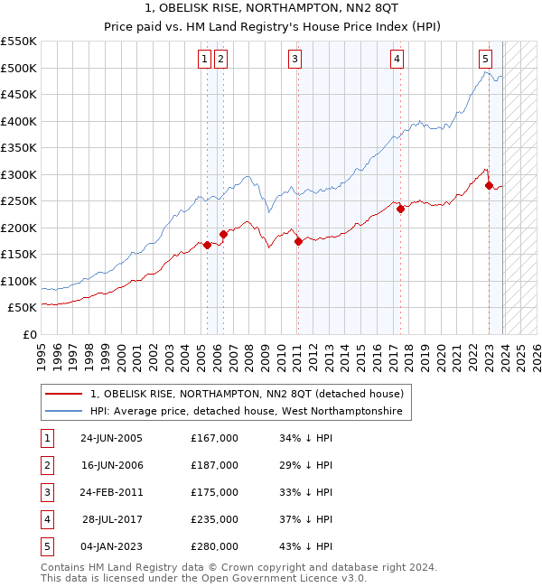 1, OBELISK RISE, NORTHAMPTON, NN2 8QT: Price paid vs HM Land Registry's House Price Index