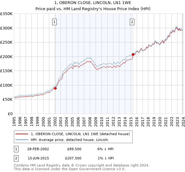 1, OBERON CLOSE, LINCOLN, LN1 1WE: Price paid vs HM Land Registry's House Price Index