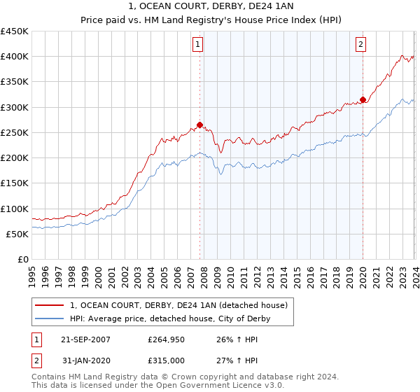 1, OCEAN COURT, DERBY, DE24 1AN: Price paid vs HM Land Registry's House Price Index