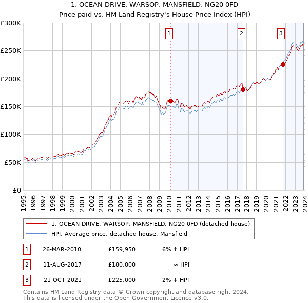 1, OCEAN DRIVE, WARSOP, MANSFIELD, NG20 0FD: Price paid vs HM Land Registry's House Price Index