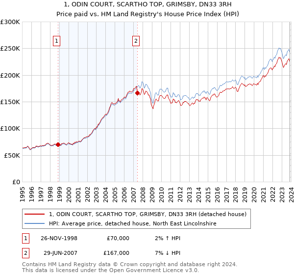 1, ODIN COURT, SCARTHO TOP, GRIMSBY, DN33 3RH: Price paid vs HM Land Registry's House Price Index