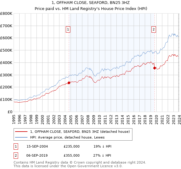 1, OFFHAM CLOSE, SEAFORD, BN25 3HZ: Price paid vs HM Land Registry's House Price Index