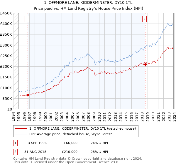 1, OFFMORE LANE, KIDDERMINSTER, DY10 1TL: Price paid vs HM Land Registry's House Price Index