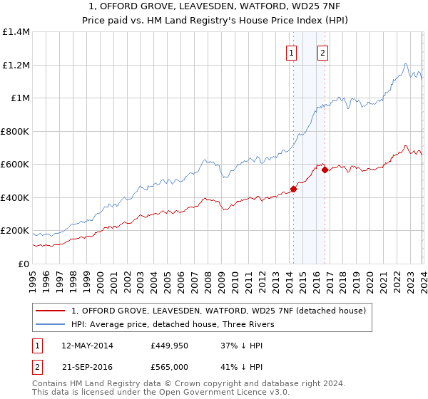 1, OFFORD GROVE, LEAVESDEN, WATFORD, WD25 7NF: Price paid vs HM Land Registry's House Price Index