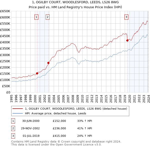 1, OGILBY COURT, WOODLESFORD, LEEDS, LS26 8WG: Price paid vs HM Land Registry's House Price Index