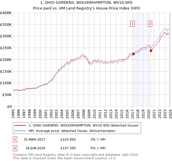 1, OHIO GARDENS, WOLVERHAMPTON, WV10 6FD: Price paid vs HM Land Registry's House Price Index