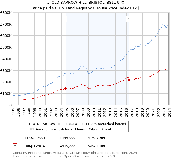 1, OLD BARROW HILL, BRISTOL, BS11 9PX: Price paid vs HM Land Registry's House Price Index