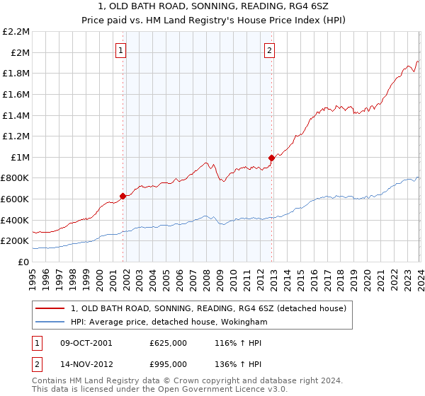 1, OLD BATH ROAD, SONNING, READING, RG4 6SZ: Price paid vs HM Land Registry's House Price Index