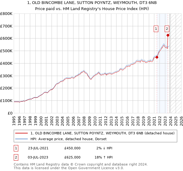1, OLD BINCOMBE LANE, SUTTON POYNTZ, WEYMOUTH, DT3 6NB: Price paid vs HM Land Registry's House Price Index