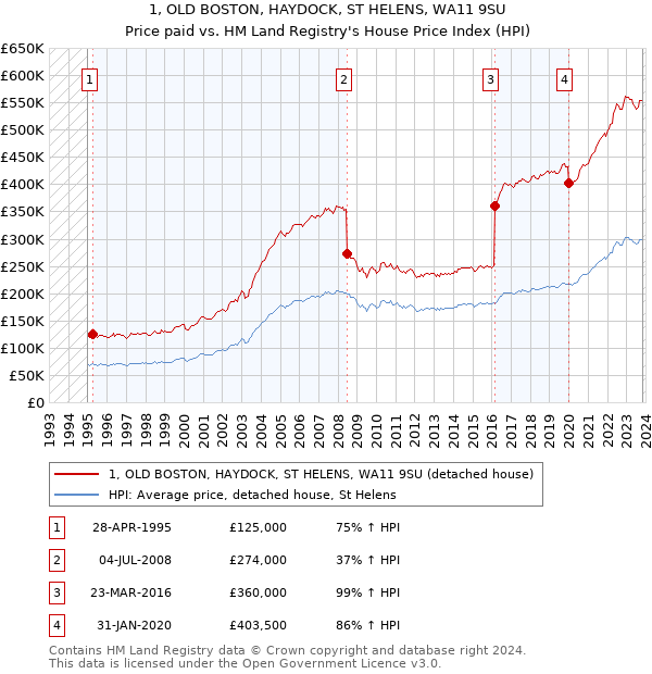 1, OLD BOSTON, HAYDOCK, ST HELENS, WA11 9SU: Price paid vs HM Land Registry's House Price Index
