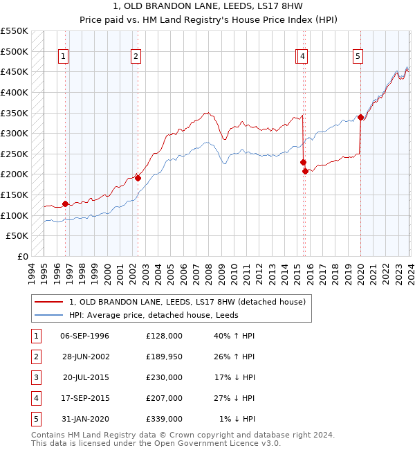 1, OLD BRANDON LANE, LEEDS, LS17 8HW: Price paid vs HM Land Registry's House Price Index