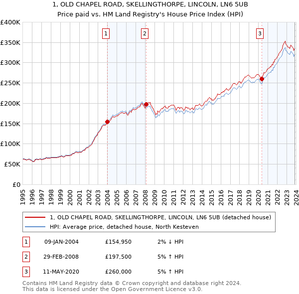 1, OLD CHAPEL ROAD, SKELLINGTHORPE, LINCOLN, LN6 5UB: Price paid vs HM Land Registry's House Price Index
