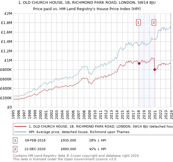 1, OLD CHURCH HOUSE, 1B, RICHMOND PARK ROAD, LONDON, SW14 8JU: Price paid vs HM Land Registry's House Price Index