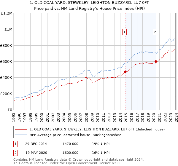 1, OLD COAL YARD, STEWKLEY, LEIGHTON BUZZARD, LU7 0FT: Price paid vs HM Land Registry's House Price Index