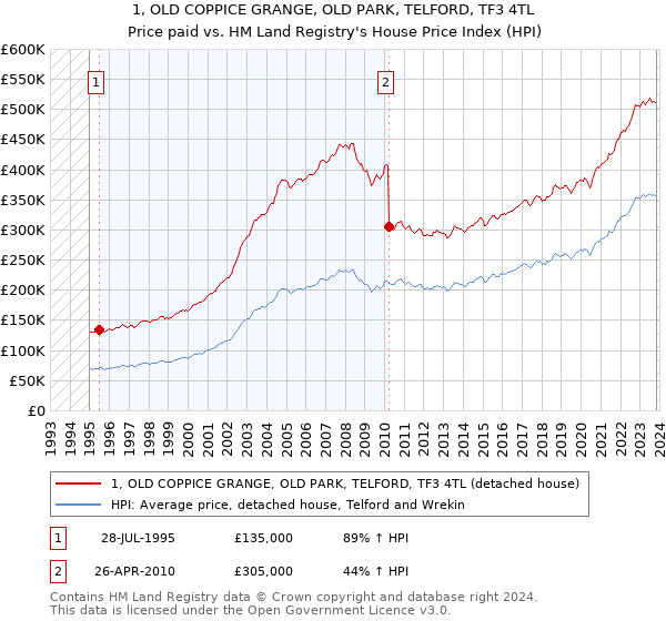 1, OLD COPPICE GRANGE, OLD PARK, TELFORD, TF3 4TL: Price paid vs HM Land Registry's House Price Index