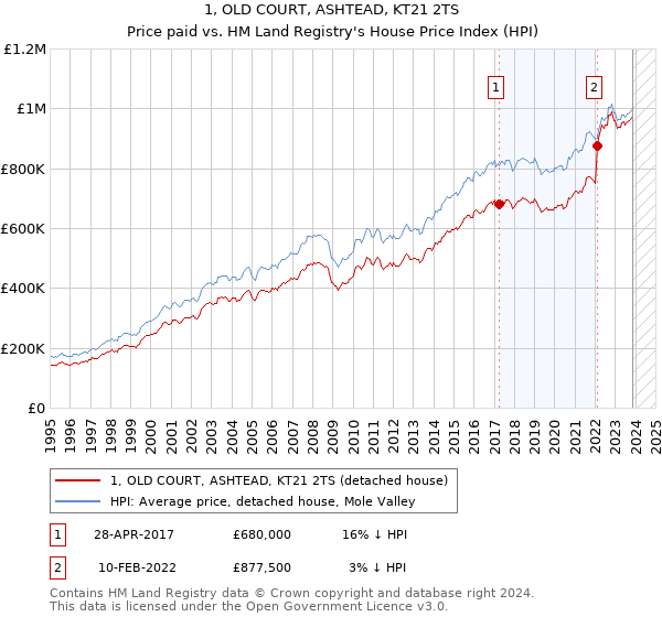 1, OLD COURT, ASHTEAD, KT21 2TS: Price paid vs HM Land Registry's House Price Index