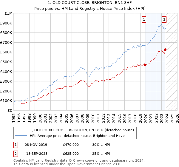 1, OLD COURT CLOSE, BRIGHTON, BN1 8HF: Price paid vs HM Land Registry's House Price Index
