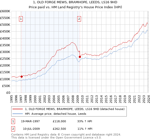 1, OLD FORGE MEWS, BRAMHOPE, LEEDS, LS16 9HD: Price paid vs HM Land Registry's House Price Index