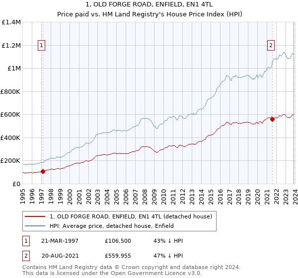 1, OLD FORGE ROAD, ENFIELD, EN1 4TL: Price paid vs HM Land Registry's House Price Index