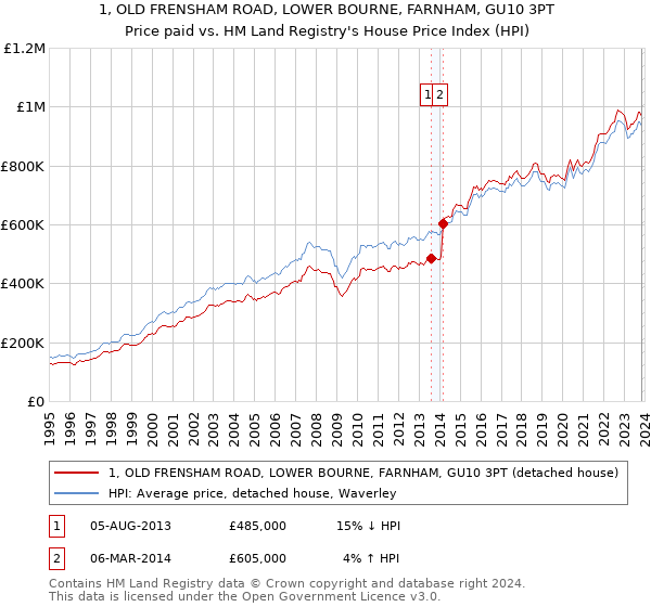 1, OLD FRENSHAM ROAD, LOWER BOURNE, FARNHAM, GU10 3PT: Price paid vs HM Land Registry's House Price Index