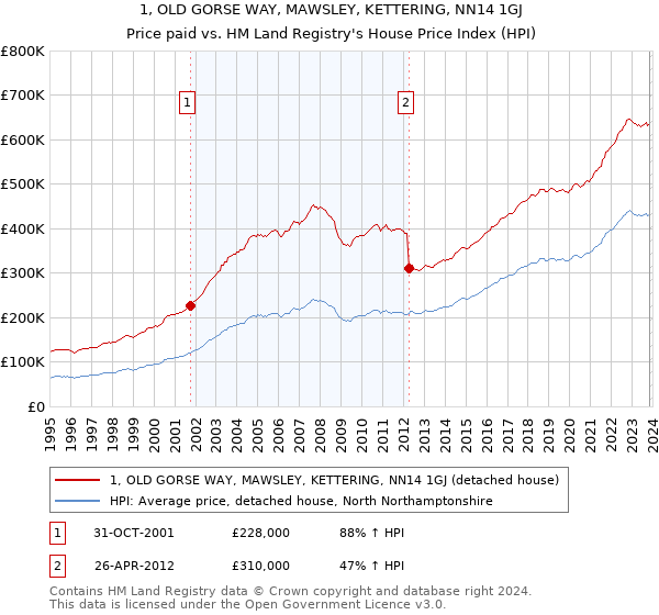 1, OLD GORSE WAY, MAWSLEY, KETTERING, NN14 1GJ: Price paid vs HM Land Registry's House Price Index