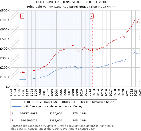 1, OLD GROVE GARDENS, STOURBRIDGE, DY9 0US: Price paid vs HM Land Registry's House Price Index