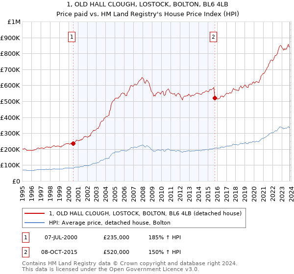 1, OLD HALL CLOUGH, LOSTOCK, BOLTON, BL6 4LB: Price paid vs HM Land Registry's House Price Index