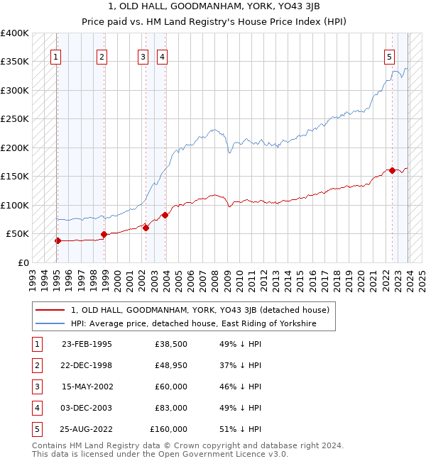 1, OLD HALL, GOODMANHAM, YORK, YO43 3JB: Price paid vs HM Land Registry's House Price Index