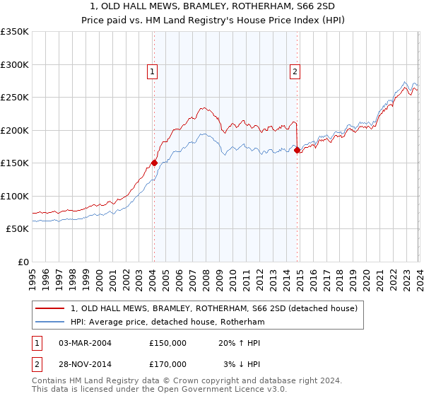 1, OLD HALL MEWS, BRAMLEY, ROTHERHAM, S66 2SD: Price paid vs HM Land Registry's House Price Index