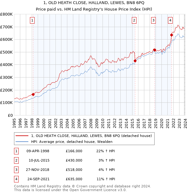 1, OLD HEATH CLOSE, HALLAND, LEWES, BN8 6PQ: Price paid vs HM Land Registry's House Price Index