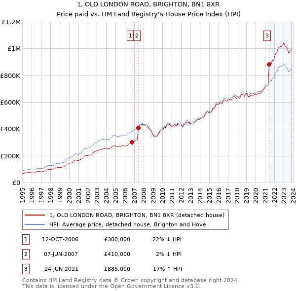 1, OLD LONDON ROAD, BRIGHTON, BN1 8XR: Price paid vs HM Land Registry's House Price Index