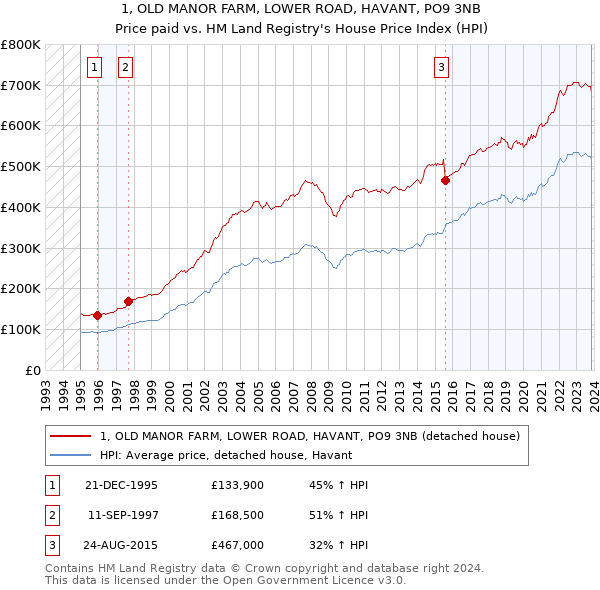 1, OLD MANOR FARM, LOWER ROAD, HAVANT, PO9 3NB: Price paid vs HM Land Registry's House Price Index