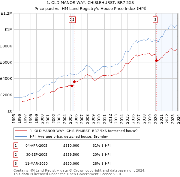 1, OLD MANOR WAY, CHISLEHURST, BR7 5XS: Price paid vs HM Land Registry's House Price Index