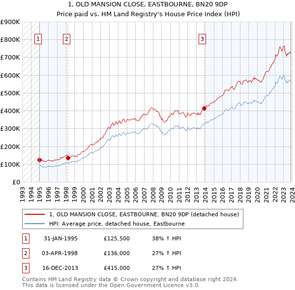 1, OLD MANSION CLOSE, EASTBOURNE, BN20 9DP: Price paid vs HM Land Registry's House Price Index