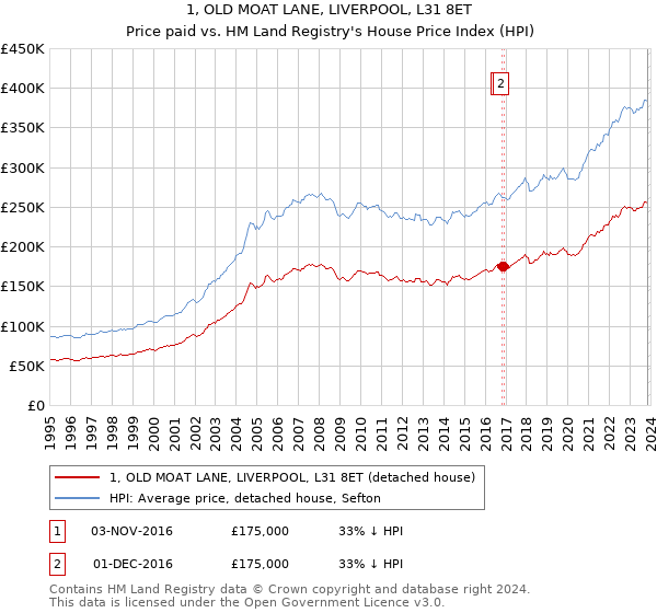 1, OLD MOAT LANE, LIVERPOOL, L31 8ET: Price paid vs HM Land Registry's House Price Index