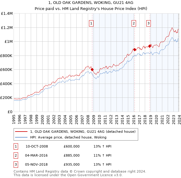 1, OLD OAK GARDENS, WOKING, GU21 4AG: Price paid vs HM Land Registry's House Price Index