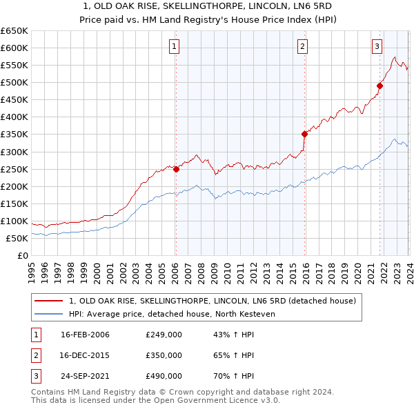 1, OLD OAK RISE, SKELLINGTHORPE, LINCOLN, LN6 5RD: Price paid vs HM Land Registry's House Price Index