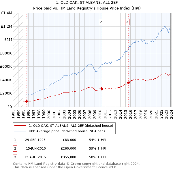 1, OLD OAK, ST ALBANS, AL1 2EF: Price paid vs HM Land Registry's House Price Index