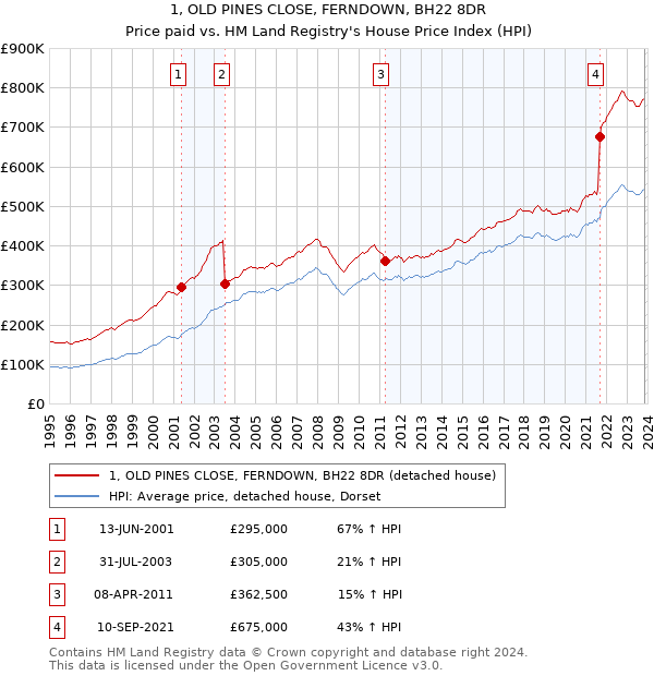 1, OLD PINES CLOSE, FERNDOWN, BH22 8DR: Price paid vs HM Land Registry's House Price Index