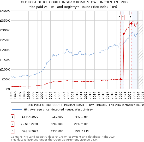 1, OLD POST OFFICE COURT, INGHAM ROAD, STOW, LINCOLN, LN1 2DG: Price paid vs HM Land Registry's House Price Index