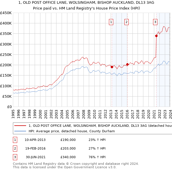 1, OLD POST OFFICE LANE, WOLSINGHAM, BISHOP AUCKLAND, DL13 3AG: Price paid vs HM Land Registry's House Price Index