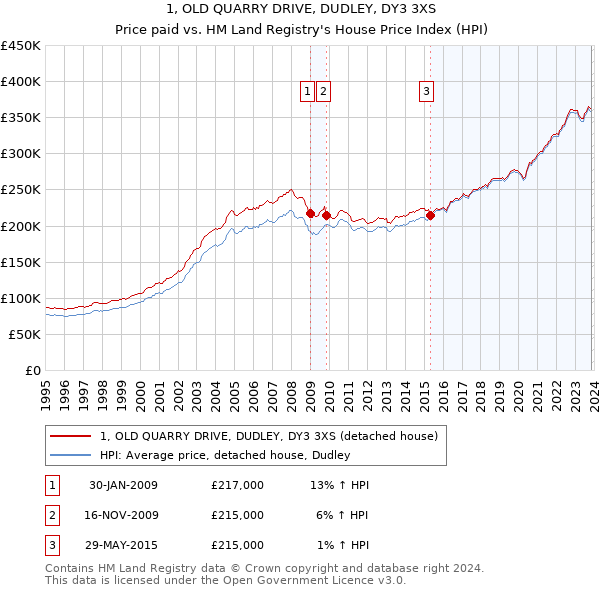 1, OLD QUARRY DRIVE, DUDLEY, DY3 3XS: Price paid vs HM Land Registry's House Price Index