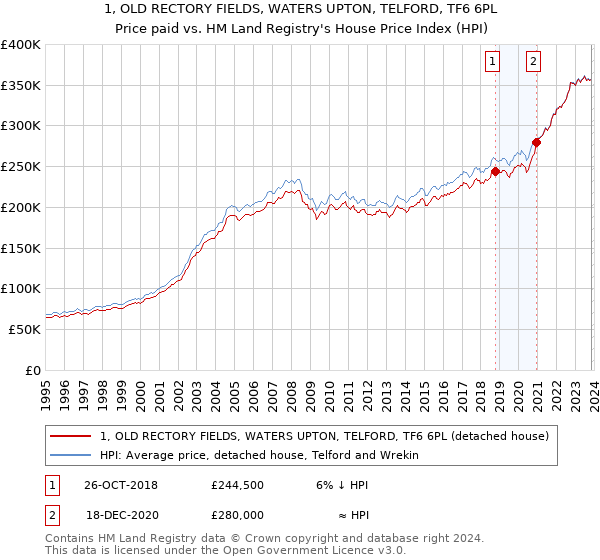 1, OLD RECTORY FIELDS, WATERS UPTON, TELFORD, TF6 6PL: Price paid vs HM Land Registry's House Price Index