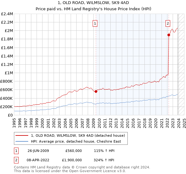 1, OLD ROAD, WILMSLOW, SK9 4AD: Price paid vs HM Land Registry's House Price Index
