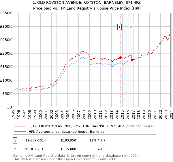 1, OLD ROYSTON AVENUE, ROYSTON, BARNSLEY, S71 4FZ: Price paid vs HM Land Registry's House Price Index